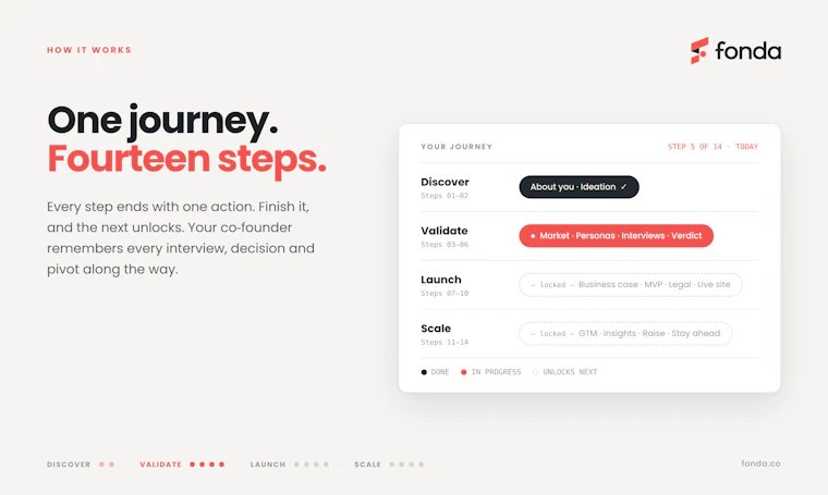 Fonda AI co-founder structured startup tool 产品图片 3