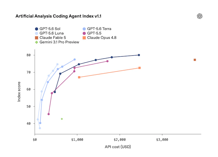 GPT-5.6