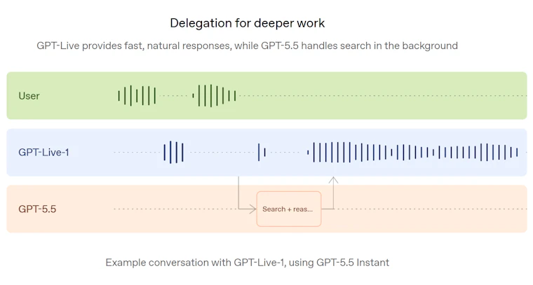 GPT-Live