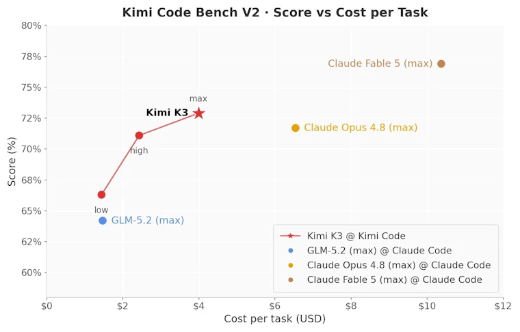 Kimi K3 - 全球首款开源3T级大模型 产品图片 7