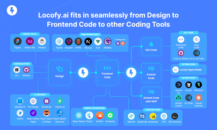 Locofy: design-to-code agents