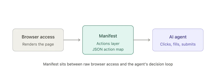 Manifest - 将任意网页转化为AI智能体的标准化操作清单 产品图片 4