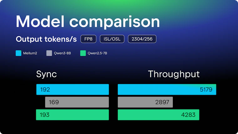 Mellum by JetBrains