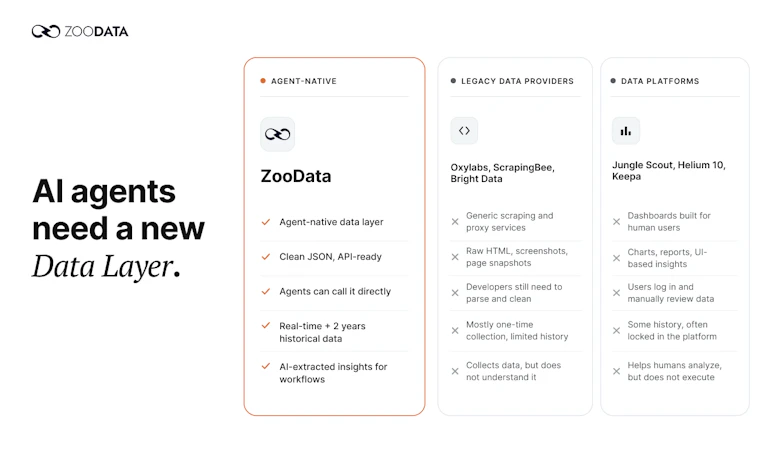 ZooData - AI 智能体的专属数据层 产品图片 3