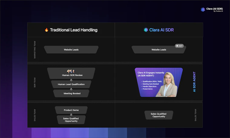 Clara AI SDR - 将网站访客转化为合格的销售线索 产品图片 4