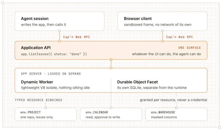 Cloudflare OS - 为企业打造专属AI操作系统 产品图片 5
