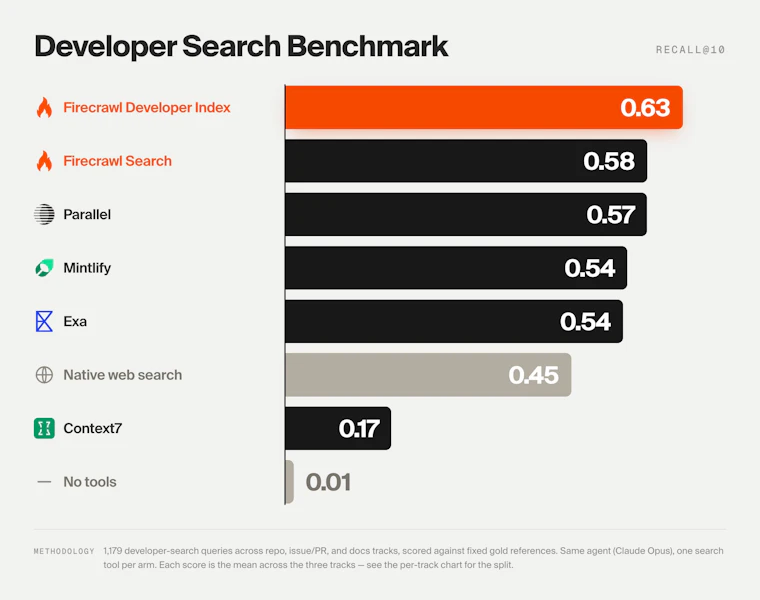 Firecrawl Developer Index - 专为代码智能体打造的精选 7000 万+ 代码资产索引库。 产品图片 2