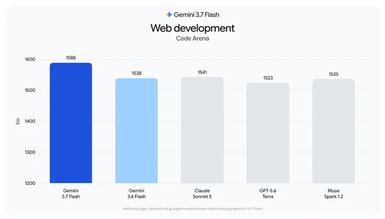Gemini 3.7 Flash - 谷歌迄今最强编程与智能体全能引擎 产品图片 5