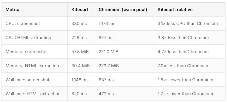 Kitesurf - 专为智能体打造的浏览器，运行于 Cloudflare Workers 之上 产品图片 7