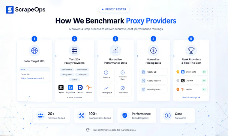 Proxy Tester by ScrapeOps - 为可靠且针对特定目标的网页抓取提供代理基准测试 产品图片 6