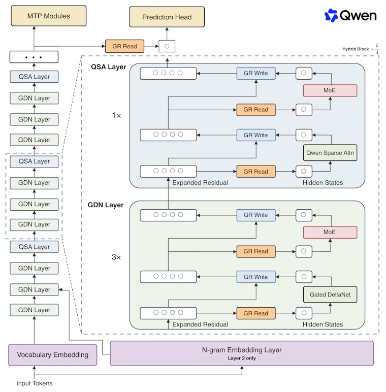 Qwen3.8-Flash-Next - Qwen4的开源权重预览版 产品图片 4