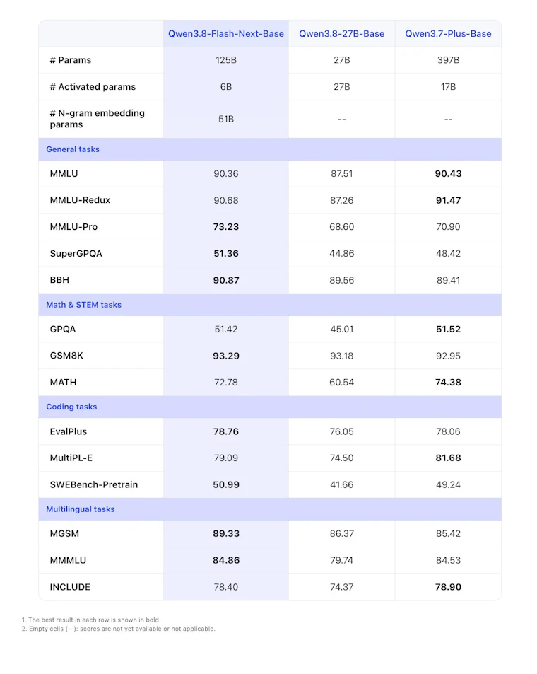 Qwen3.8-Flash-Next - Qwen4的开源权重预览版 产品图片 5