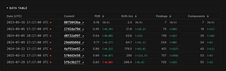 ReWeaver AI DriftDetector - 任意 GitHub 仓库的代码漂移评分 产品图片 4