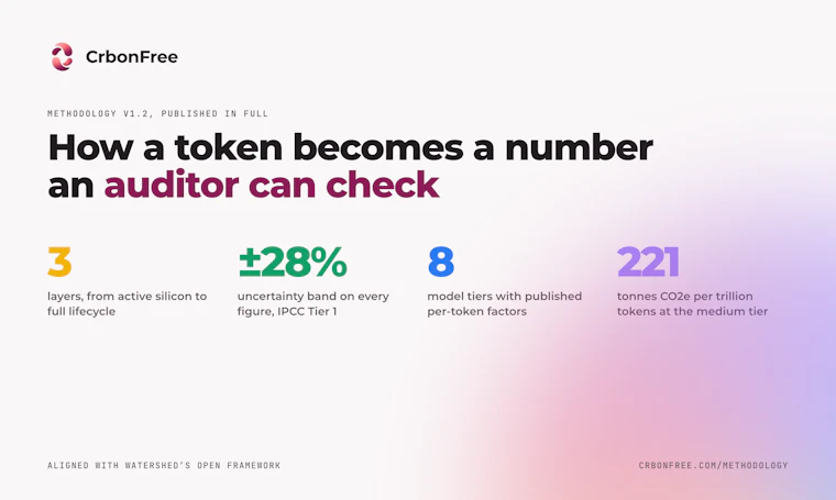 CrbonFree - 为每次AI Token消耗提供审计级碳核算数据 产品图片 2