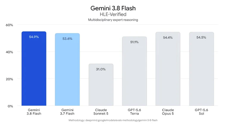 Gemini 3.8 Flash - 迄今最智能的代码编写与智能体核心引擎 产品图片 5