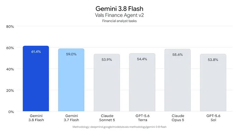 Gemini 3.8 Flash and Cyber - 面向智能体、复杂推理与网络安全的下一代 Gemini 产品图片 2