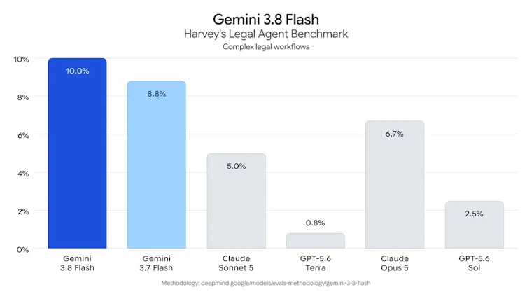 Gemini 3.8 Flash and Cyber - 面向智能体、复杂推理与网络安全的下一代 Gemini 产品图片 3