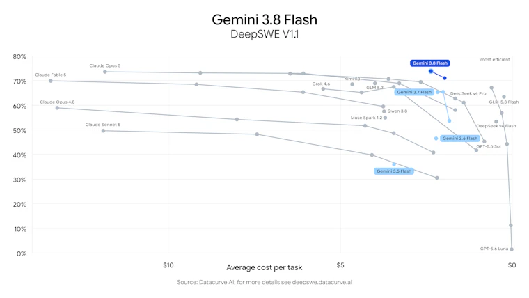 Gemini 3.8 Flash and Cyber - 面向智能体、复杂推理与网络安全的下一代 Gemini 产品图片 5
