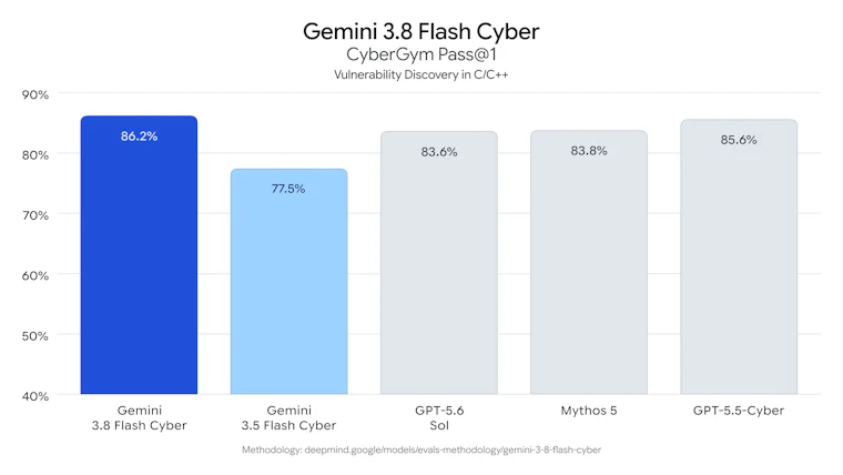 Gemini 3.8 Flash and Cyber - 面向智能体、复杂推理与网络安全的下一代 Gemini 产品图片 7