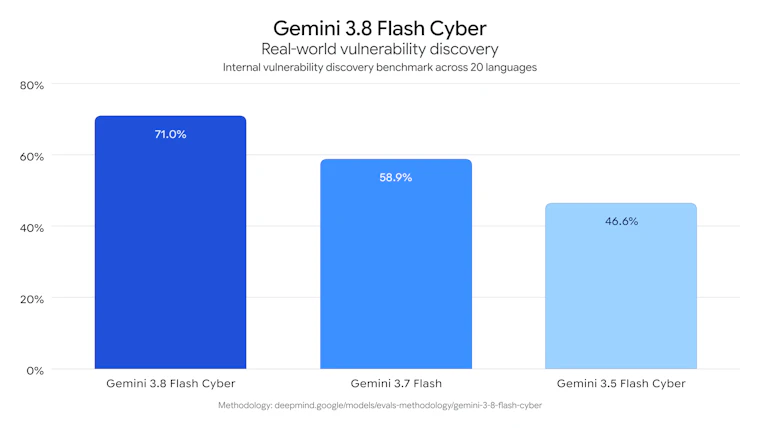 Gemini 3.8 Flash and Cyber - 面向智能体、复杂推理与网络安全的下一代 Gemini 产品图片 8