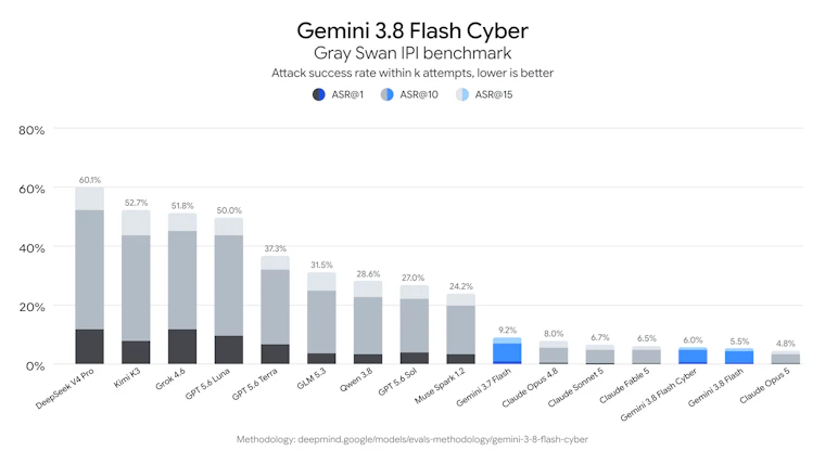 Gemini 3.8 Flash and Cyber - 面向智能体、复杂推理与网络安全的下一代 Gemini 产品图片 9