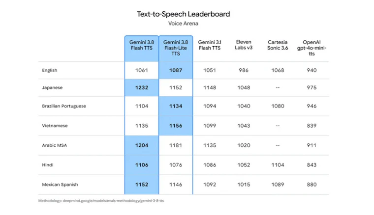 Gemini 3.8 text-to-speech models - Gemini 3.8 Flash TTS 与 Gemini 3.8 Flash-Lite TTS 产品图片 2