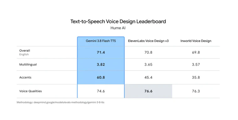 Gemini 3.8 text-to-speech models - Gemini 3.8 Flash TTS 与 Gemini 3.8 Flash-Lite TTS 产品图片 3