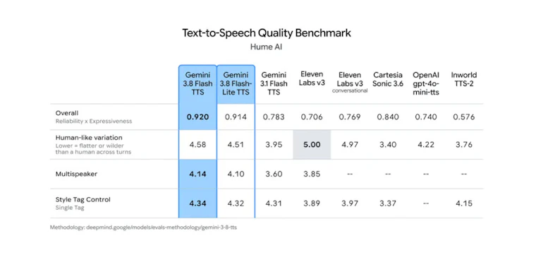 Gemini 3.8 text-to-speech models - Gemini 3.8 Flash TTS 与 Gemini 3.8 Flash-Lite TTS 产品图片 4