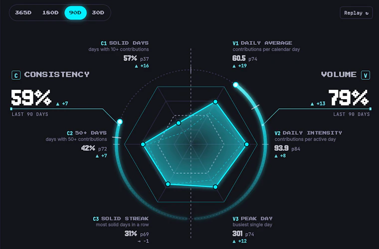 GitHub statistics · Velocity Radar - 真实 GitHub 开发动能，涵盖私有仓库与 AI 智能体 产品图片 2