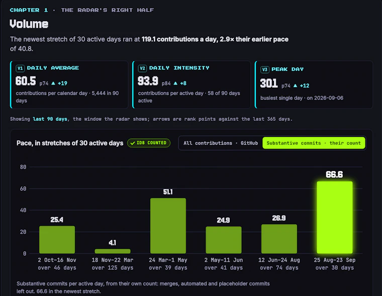 GitHub statistics · Velocity Radar - 真实 GitHub 开发动能，涵盖私有仓库与 AI 智能体 产品图片 4