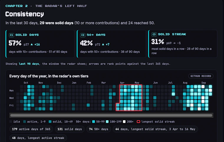 GitHub statistics · Velocity Radar - 真实 GitHub 开发动能，涵盖私有仓库与 AI 智能体 产品图片 5