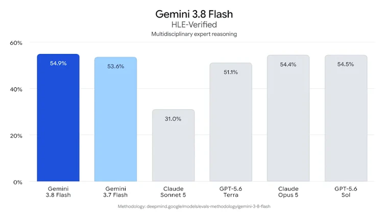 Google Gemini 3.8 Flash and Cyber - 面向智能体、复杂推理与网络安全的下一代 Gemini 产品图片 4