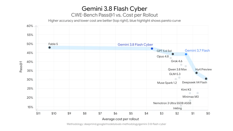 Google Gemini 3.8 Flash and Cyber - 面向智能体、复杂推理与网络安全的下一代 Gemini 产品图片 6