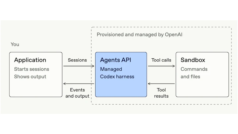 OpenAI Agents API - 云端智能体，基于 OpenAI Codex 框架运行 产品图片 2