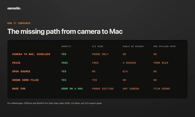 Osmotic - 通过 Wi-Fi 将大疆 Osmo 拍摄素材直传至 Mac 产品图片 6