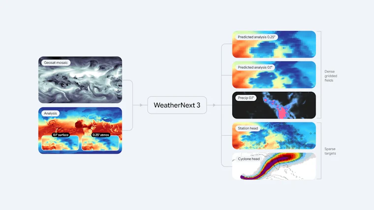 WeatherNext 3 - 全球顶尖且最精准的气象AI模型 产品图片 2
