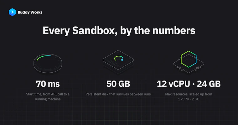 AI Sandboxes by Buddy - 为 AI 编程代理打造的独立云端环境 产品图片 4