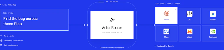 Aster by AsterWise - 面向代码、智能体与工作流的智能模型路由 产品图片 5
