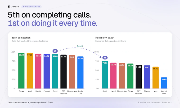 Cekura Bench - 基于真实通话的语音转语音模型基准测试 产品图片 5