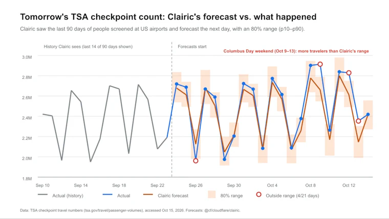 Cloudflare Clairic - Cloudflare推出的AI模型，专为快速、低成本的数据提取而生 产品图片 3