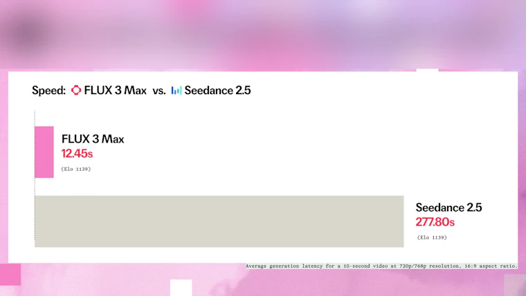 FLUX 3 Max - fal 的 FLUX 3 Max:约 12 秒生成 10 秒 AI 视频 产品图片 1