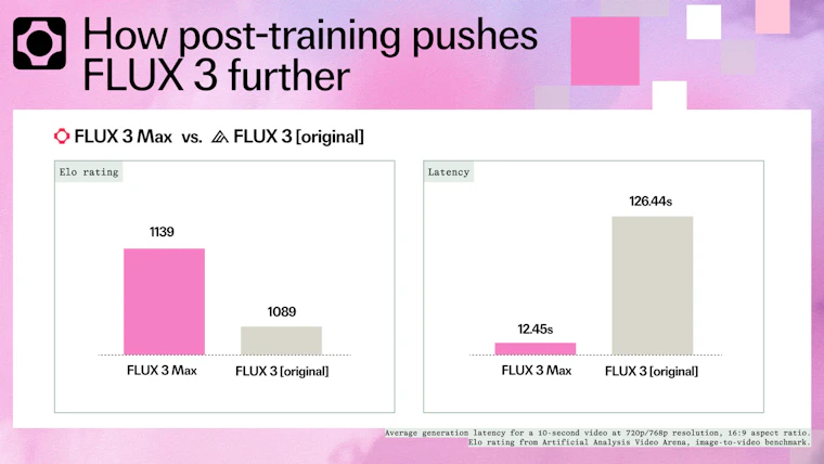 FLUX 3 Max - fal 的 FLUX 3 Max:约 12 秒生成 10 秒 AI 视频 产品图片 2