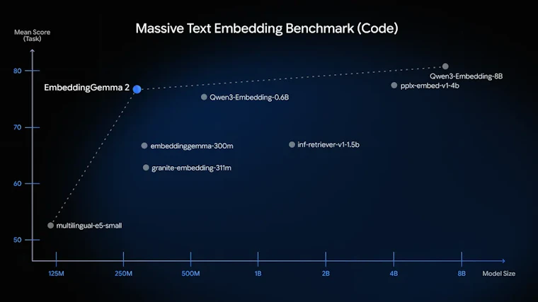 Google EmbeddingGemma 2 - 一款开源、轻量级的多模态嵌入模型 产品图片 2