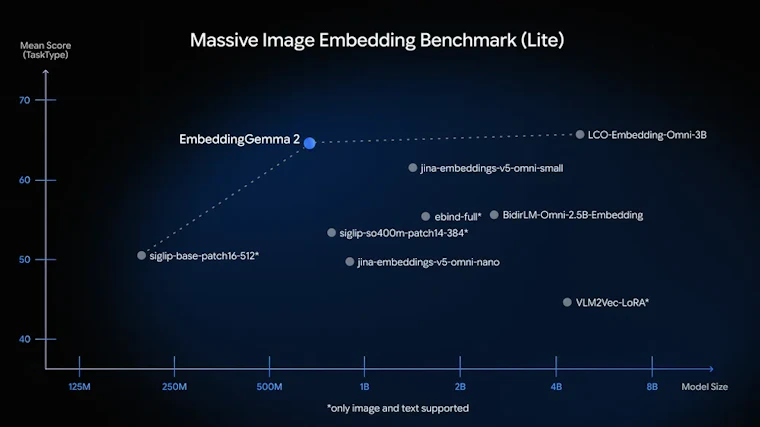 Google EmbeddingGemma 2 - 一款开源、轻量级的多模态嵌入模型 产品图片 3