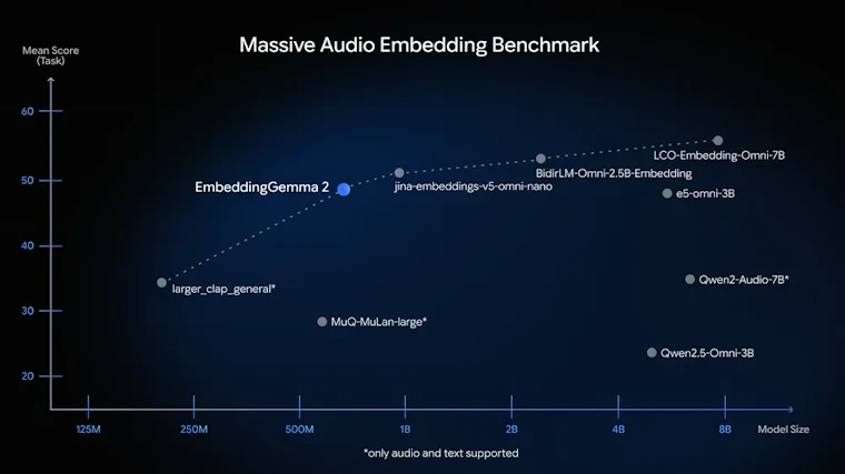 Google EmbeddingGemma 2 - 一款开源、轻量级的多模态嵌入模型 产品图片 4