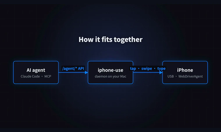 iphone-use - 让AI代理驱动真实iPhone，即使是没有API的应用也能轻松操控 产品图片 5