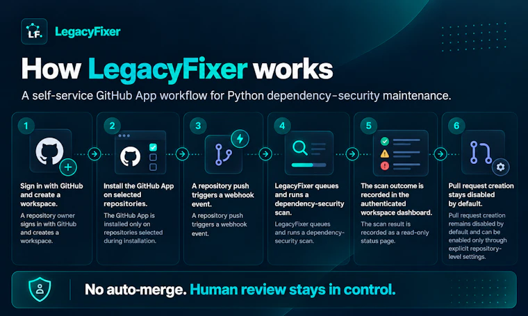 LegacyFixer - Python依赖安全扫描，支持按需生成修复PR 产品图片 2