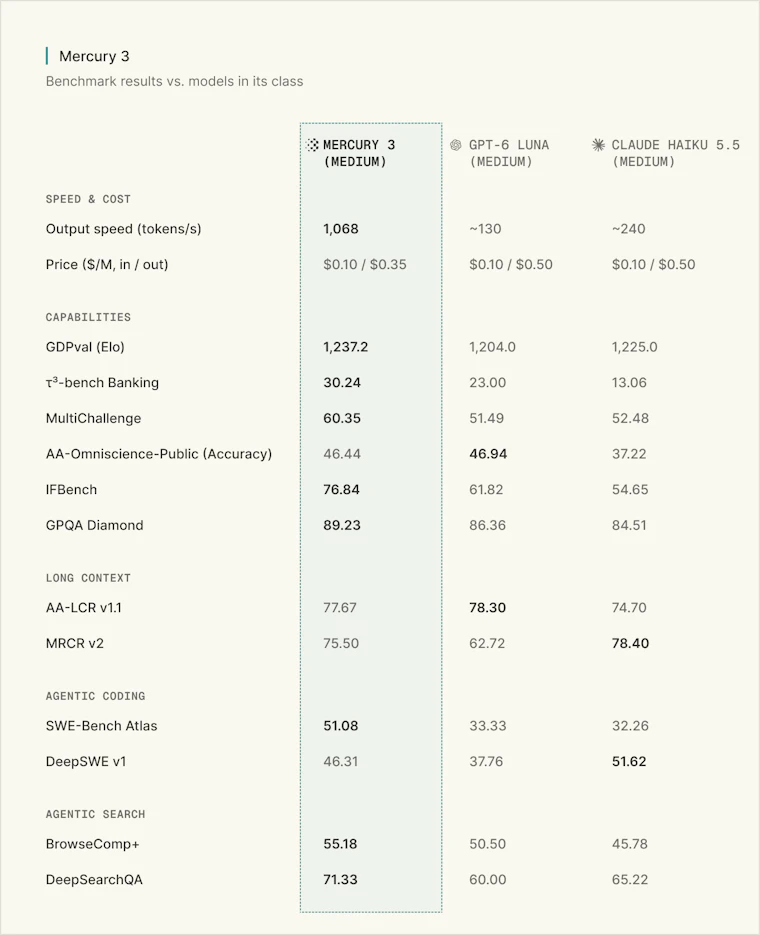 Mercury 3 - 性能提升40倍且速度不降的扩散型大语言模型 产品图片 4