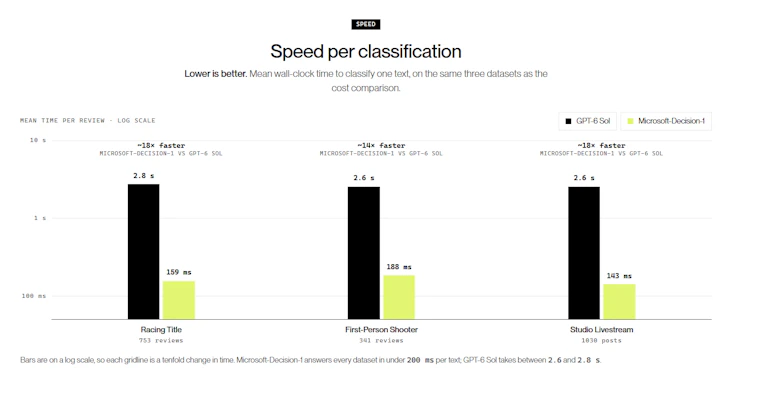 Microsoft-Decision-1 - 面向智能体与工作流的微软决策模型 产品图片 3