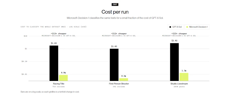 Microsoft-Decision-1 - 面向智能体与工作流的微软决策模型 产品图片 4